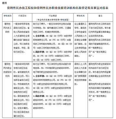 規(guī)范營利性民辦職業(yè)技能培訓(xùn)機構(gòu)名稱登記管理，促進職業(yè)培訓(xùn)市場健康發(fā)展